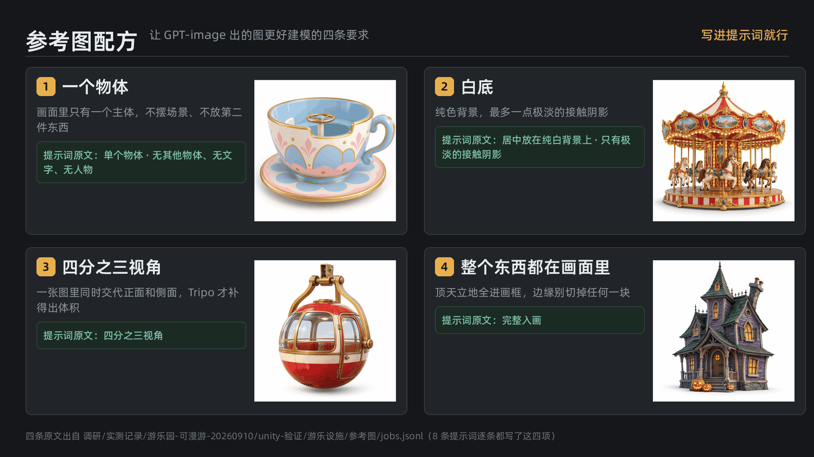 参考图配方卡，四格分别是一个物体、白底、四分之三视角、整个东西都在画面里，每格配一张符合该条的设计图和提示词原文