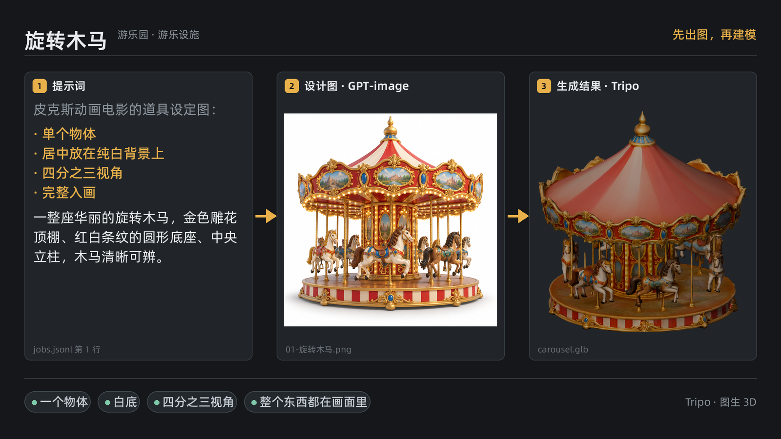 旋转木马的三联图：左边提示词原文，中间纯白底的设计图，右边 Tripo 生成的 3D 结果