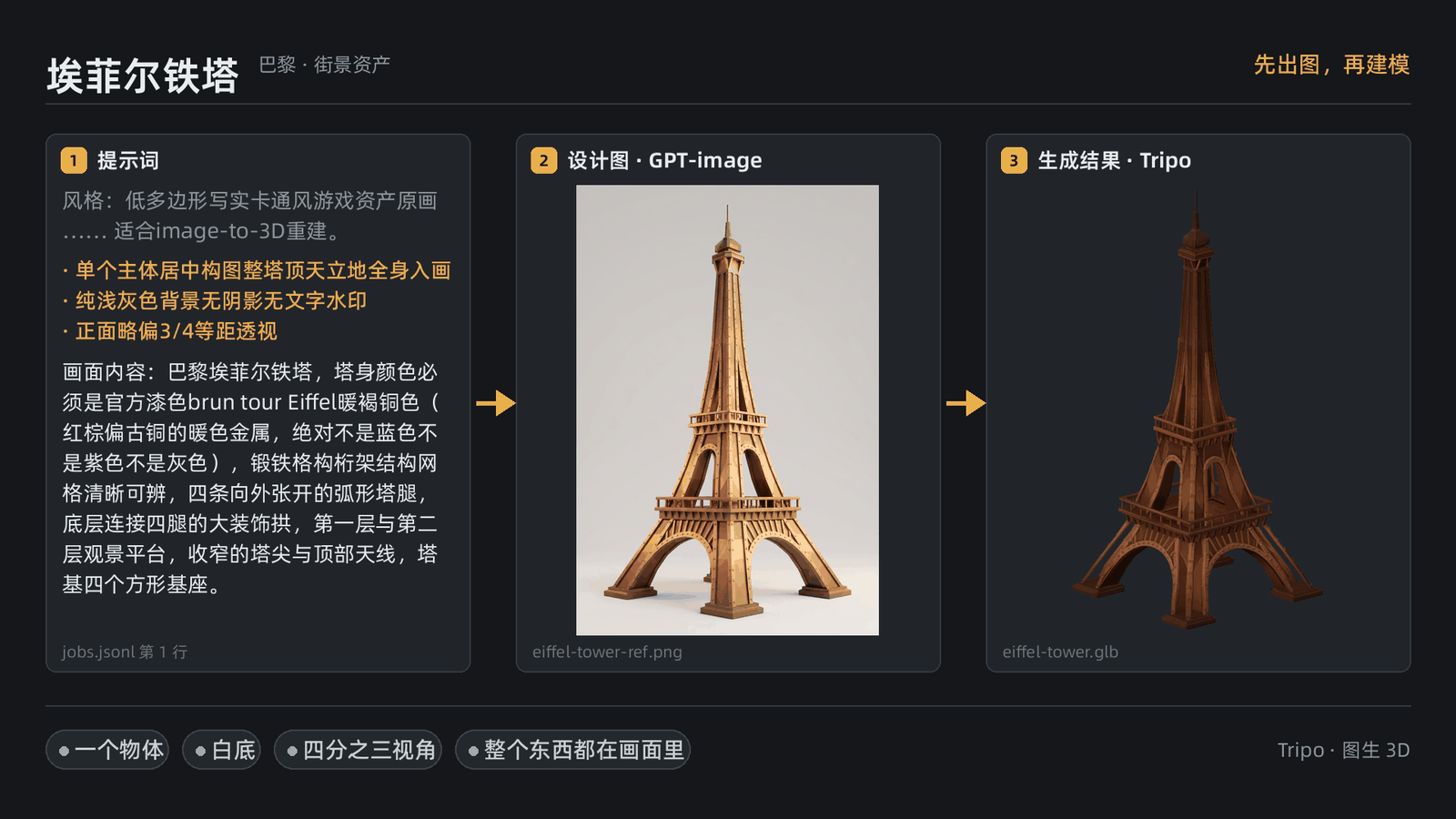 埃菲尔铁塔的三联图：左边提示词原文，中间暖褐铜色的设计图，右边 Tripo 生成的铁塔模型