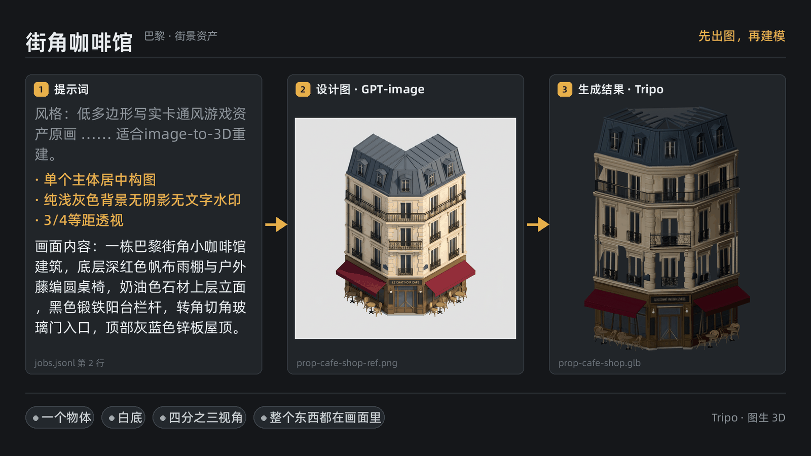 街角咖啡馆的三联图：左边提示词原文，中间设计图门楣上带一行英文店招，右边 Tripo 生成的建筑模型上那行字被烘成了模糊的字形