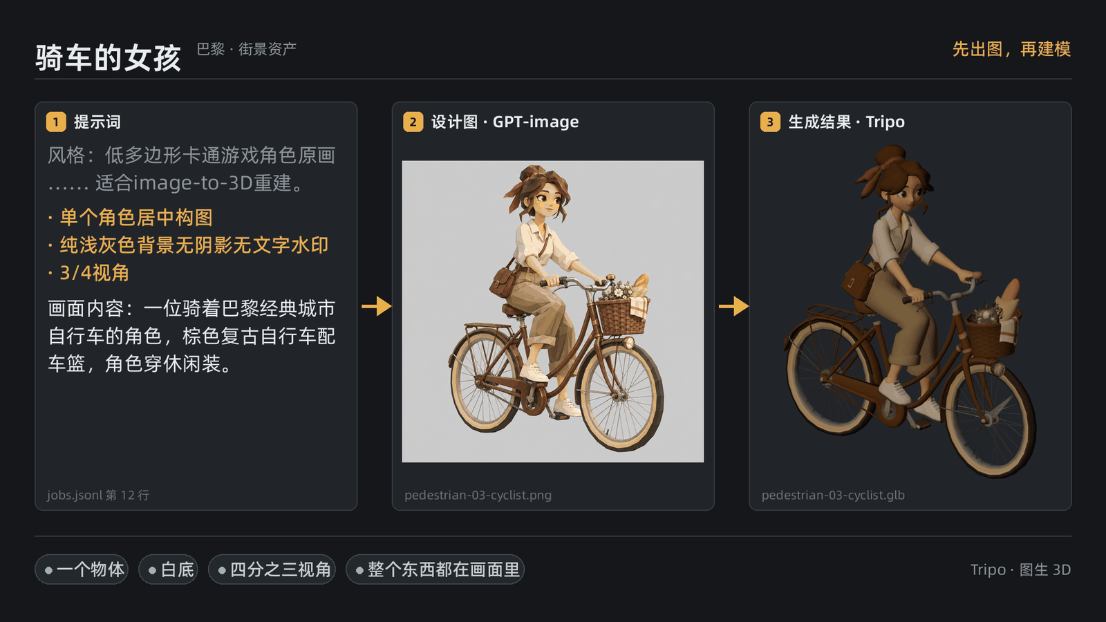 骑车女孩的三联图：左边提示词原文，中间女孩骑在复古自行车上的设计图，右边 Tripo 生成的人车一体模型