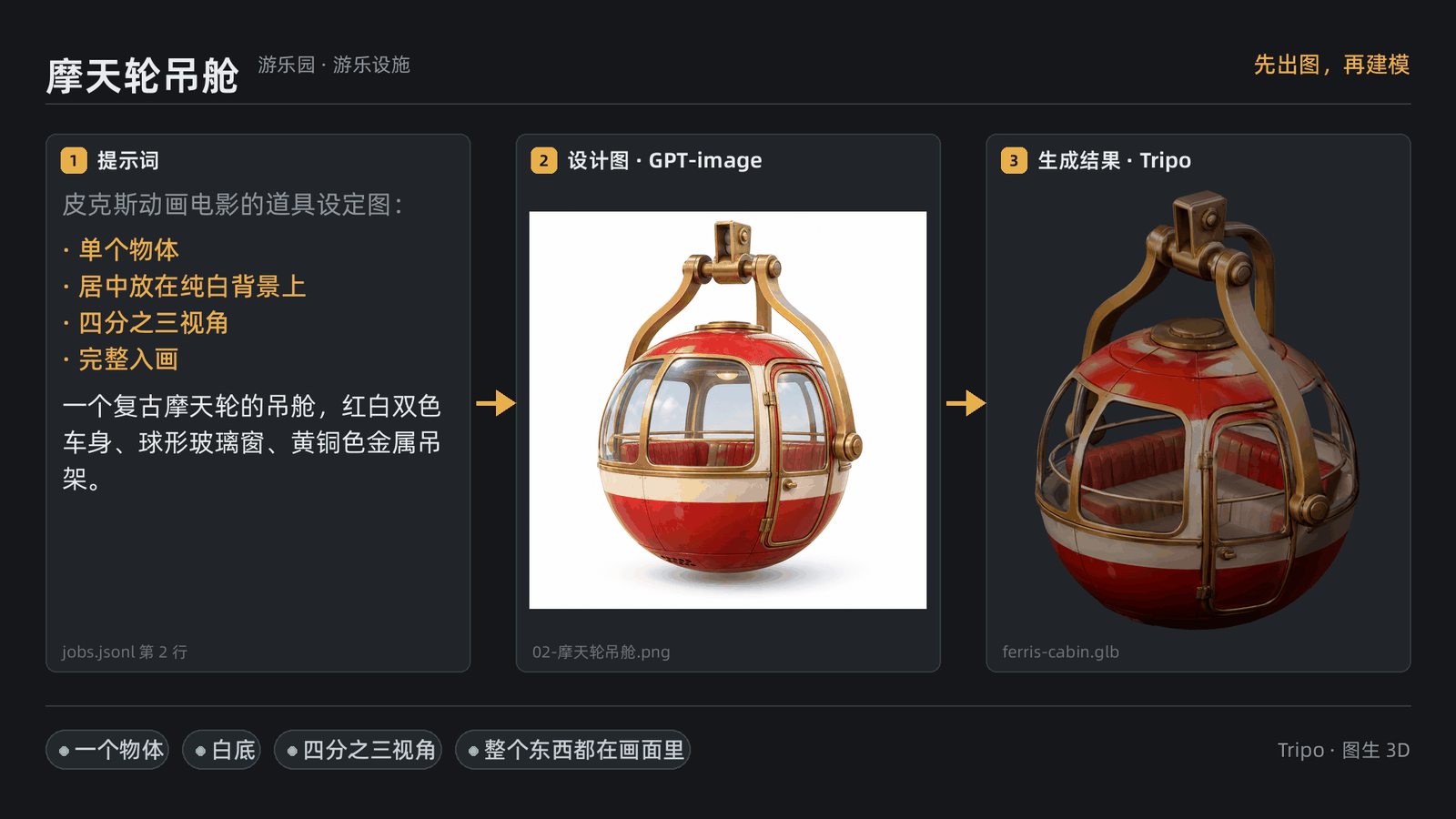 摩天轮吊舱的三联图：左边提示词原文，中间红白双色球形吊舱的设计图，右边 Tripo 生成的吊舱模型