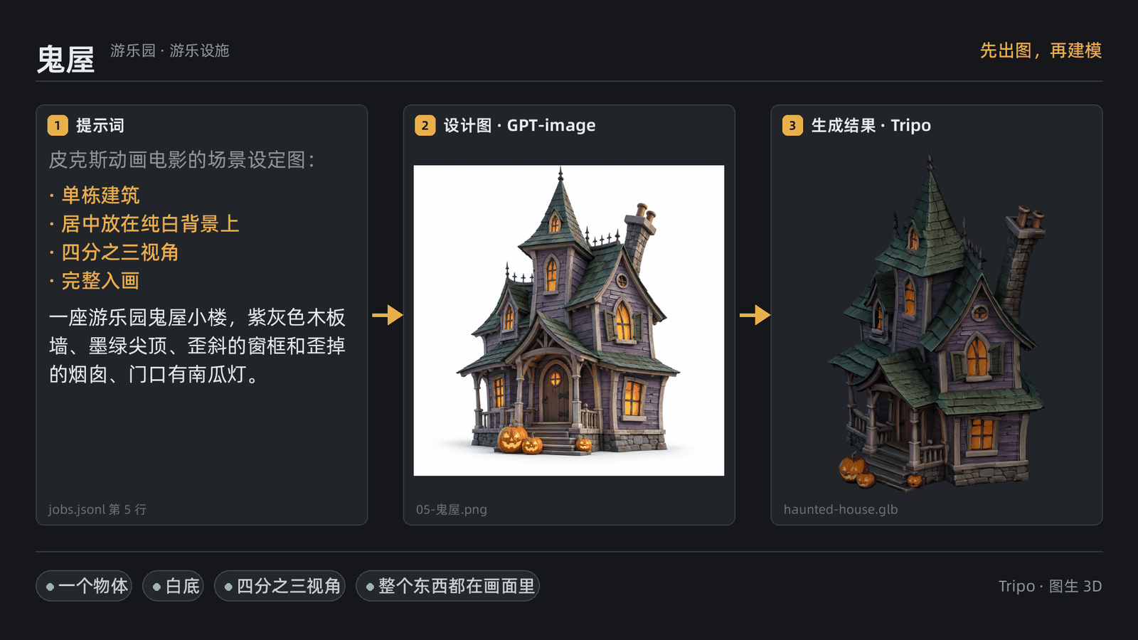 鬼屋的三联图：左边提示词原文，中间纯白底的鬼屋设计图，右边 Tripo 生成的 3D 鬼屋