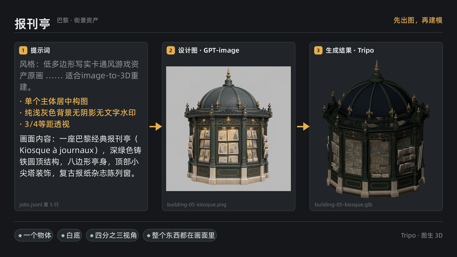 巴黎报刊亭的三联图：左边提示词原文，中间深绿色铸铁八边形亭身的设计图，右边 Tripo 生成的报刊亭模型