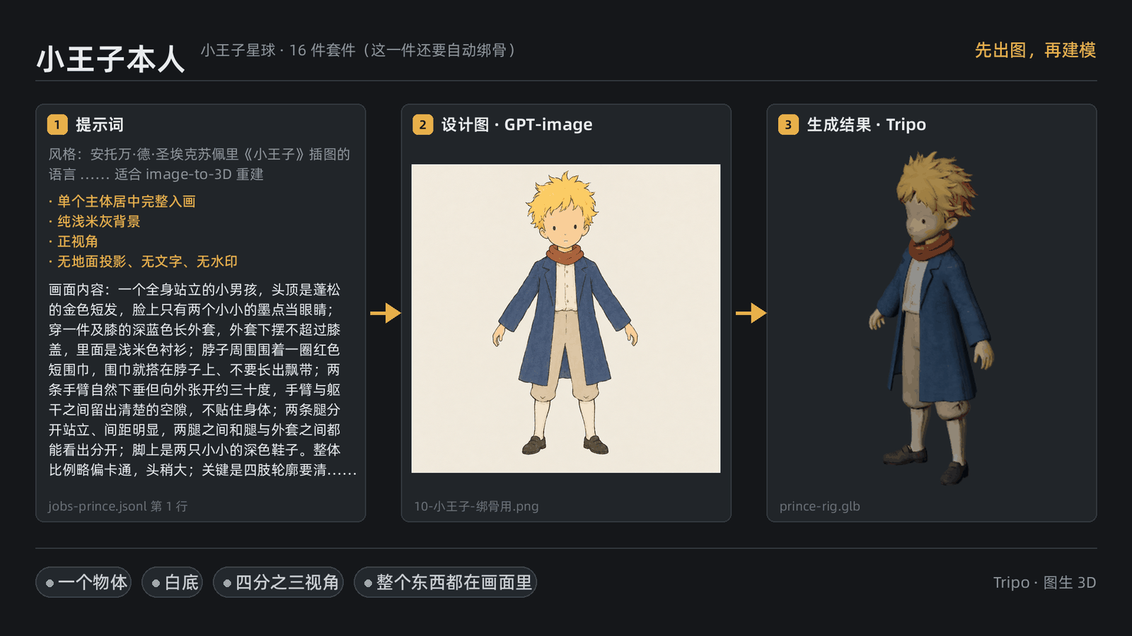 小王子角色的三联图：左边那条最长的提示词，中间正面全身设计图，右边 Tripo 生成的小王子模型